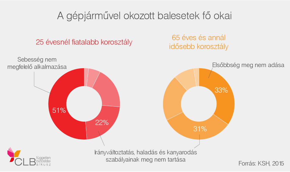 gépjárműbalesetek okai a fiataloknál és az időseknél