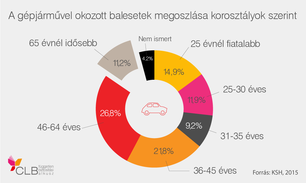 balesetek megoszlása korosztályok szerint